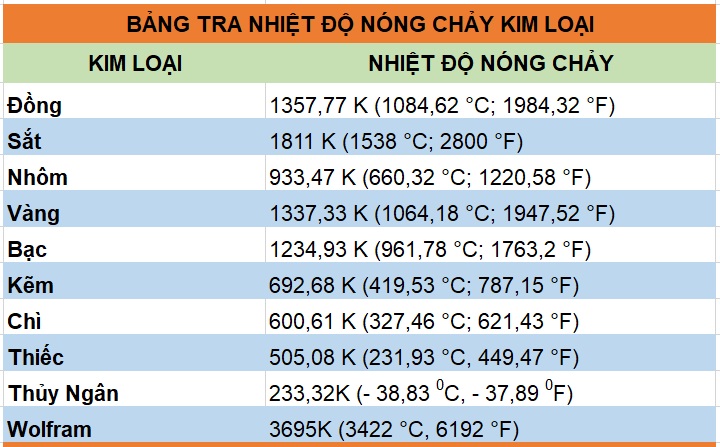 Nhiệt Độ Nóng Chảy: Khám Phá Chi Tiết và Ứng Dụng Trong Cuộc Sống